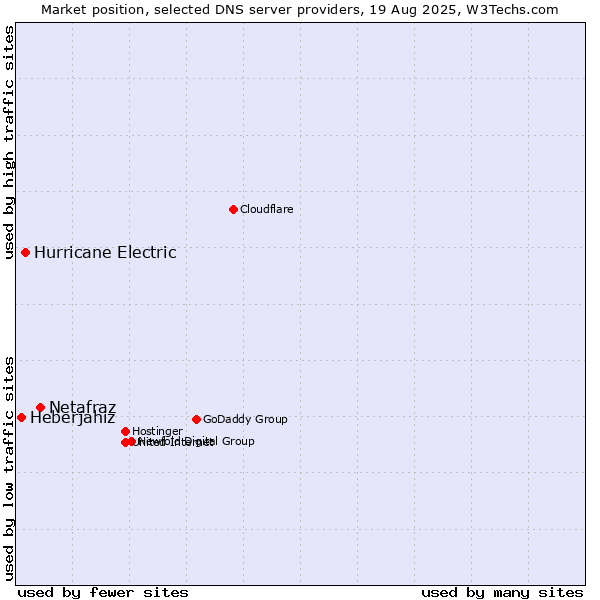 Market position of Netafraz vs. Hurricane Electric vs. Heberjahiz