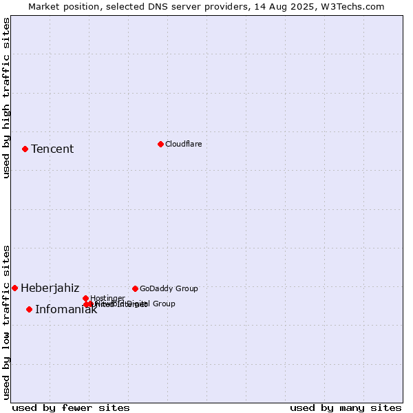Market position of Infomaniak vs. Tencent vs. Heberjahiz