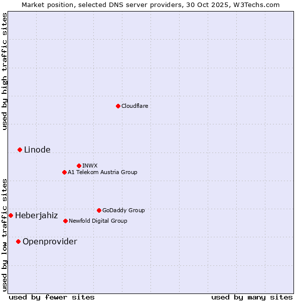 Market position of Linode vs. Openprovider vs. Heberjahiz