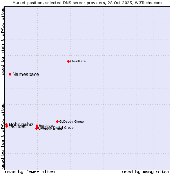 Market position of Namespace vs. McHost vs. Heberjahiz