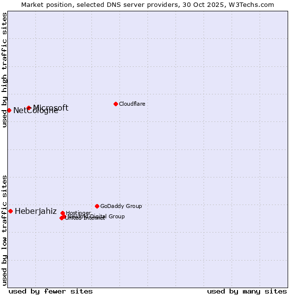 Market position of Microsoft vs. Heberjahiz vs. NetCologne