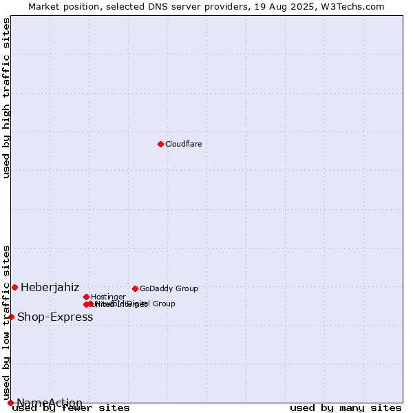 Market position of Heberjahiz vs. Shop-Express vs. NameAction