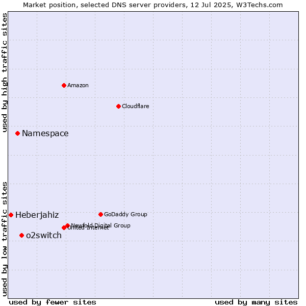Market position of o2switch vs. Namespace vs. Heberjahiz