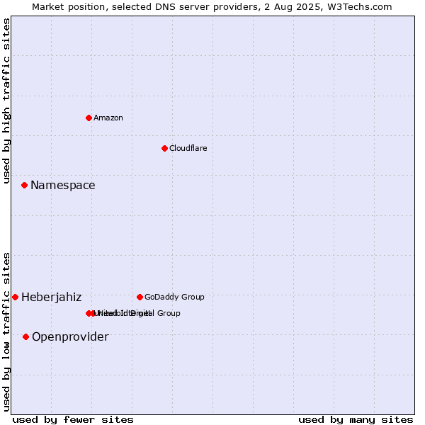 Market position of Openprovider vs. Namespace vs. Heberjahiz