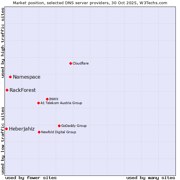 Market position of Namespace vs. RackForest vs. Heberjahiz
