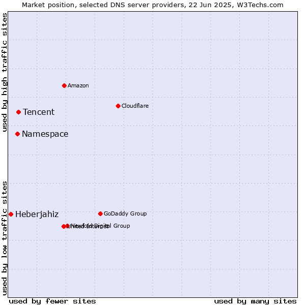 Market position of Tencent vs. Namespace vs. Heberjahiz
