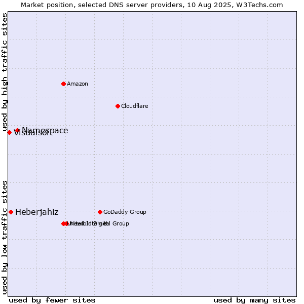 Market position of Namespace vs. Heberjahiz vs. Visualsoft