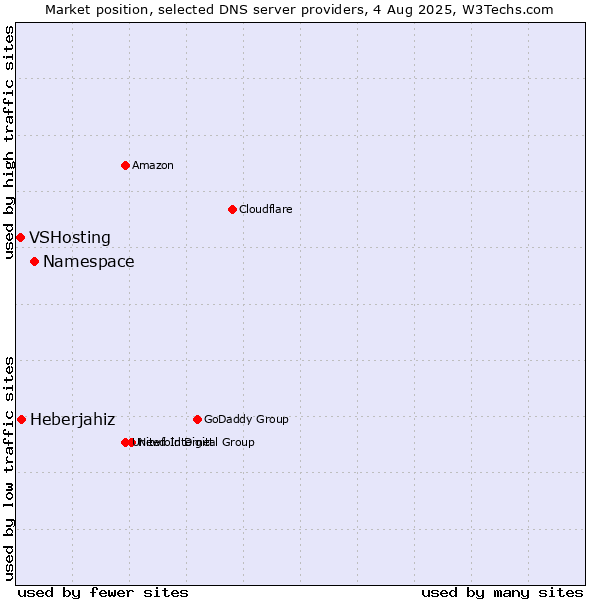 Market position of Namespace vs. Heberjahiz vs. VSHosting