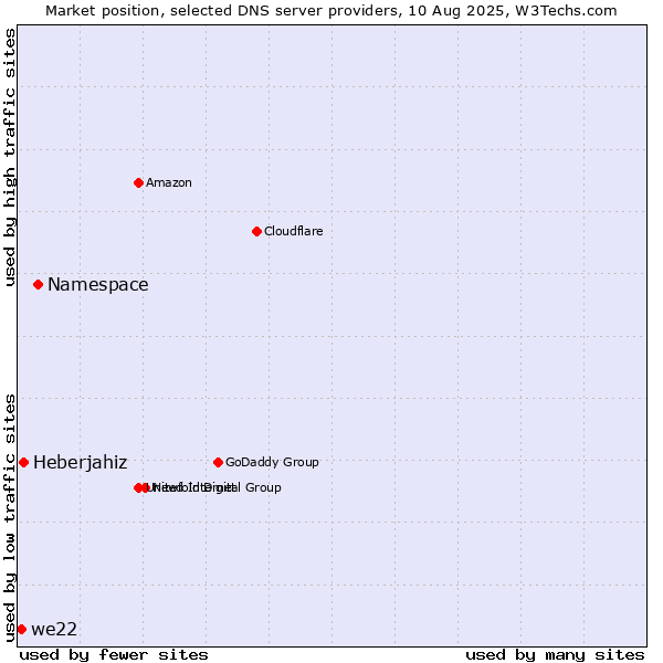 Market position of Namespace vs. Heberjahiz vs. we22