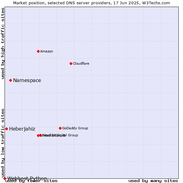 Market position of Namespace vs. Heberjahiz vs. Webhost Python