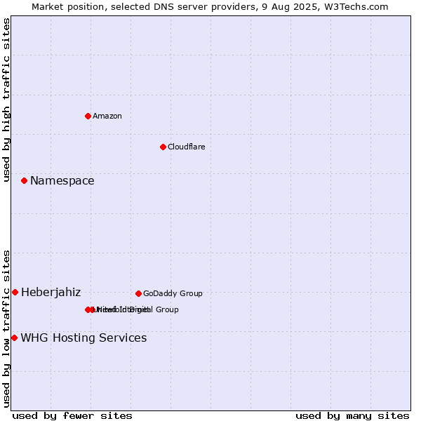 Market position of Namespace vs. Heberjahiz vs. WHG Hosting Services