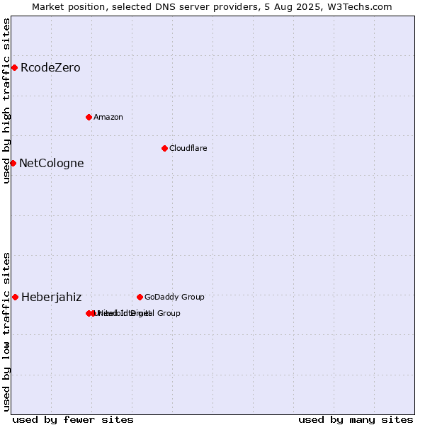 Market position of Heberjahiz vs. RcodeZero vs. NetCologne