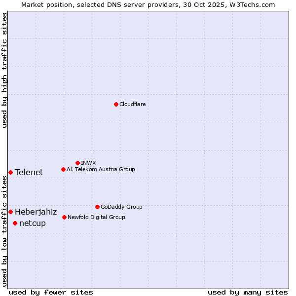 Market position of netcup vs. Telenet vs. Heberjahiz