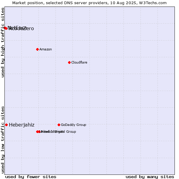 Market position of Heberjahiz vs. RcodeZero vs. NetEase