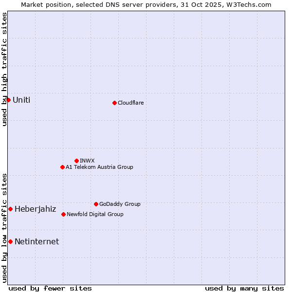 Market position of Heberjahiz vs. Netinternet vs. Uniti