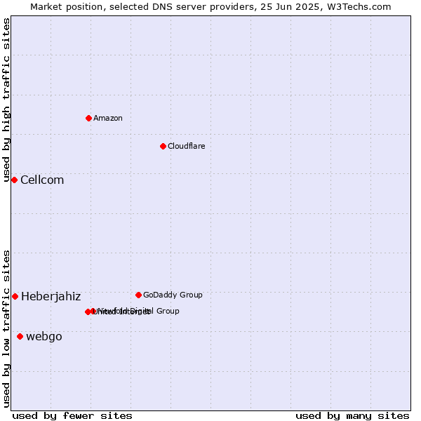 Market position of webgo vs. Heberjahiz vs. Cellcom