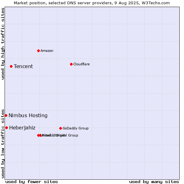 Market position of Tencent vs. Heberjahiz vs. Nimbus Hosting