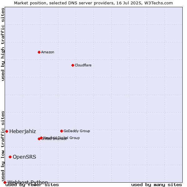 Market position of OpenSRS vs. Heberjahiz vs. Webhost Python
