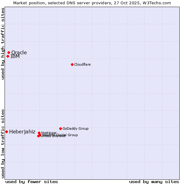 Market position of Oracle vs. IBM vs. Heberjahiz