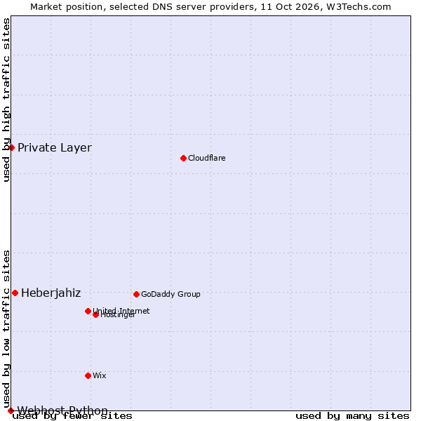 Market position of Heberjahiz vs. Private Layer vs. Webhost Python