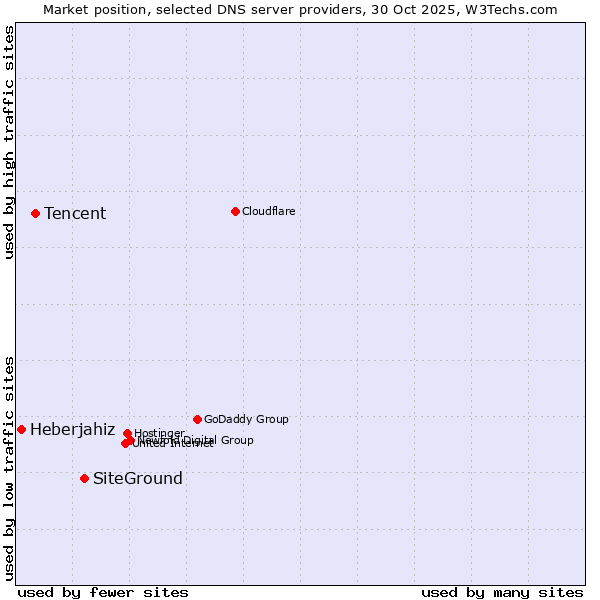 Market position of SiteGround vs. Tencent vs. Heberjahiz