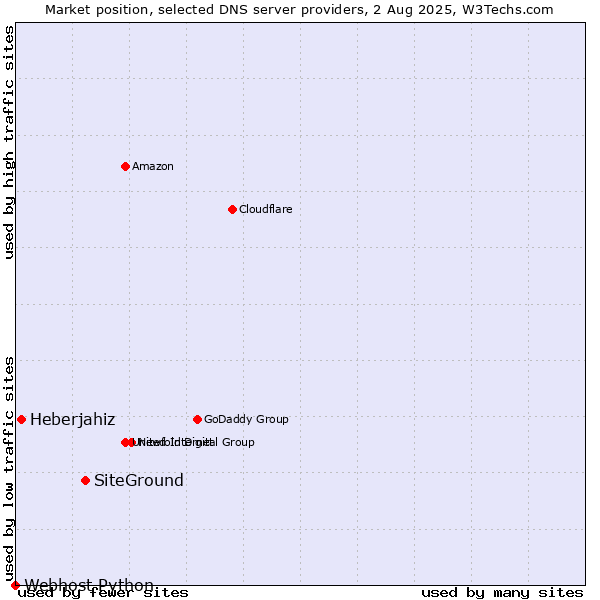 Market position of SiteGround vs. Heberjahiz vs. Webhost Python