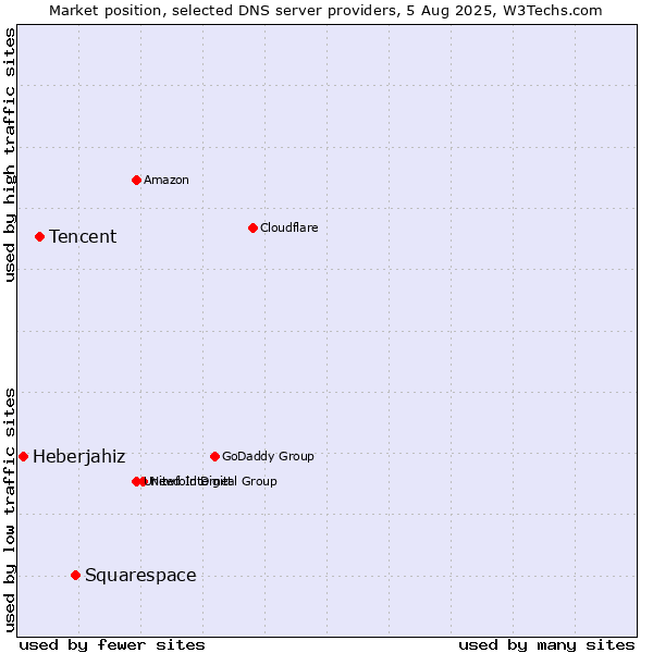 Market position of Squarespace vs. Tencent vs. Heberjahiz