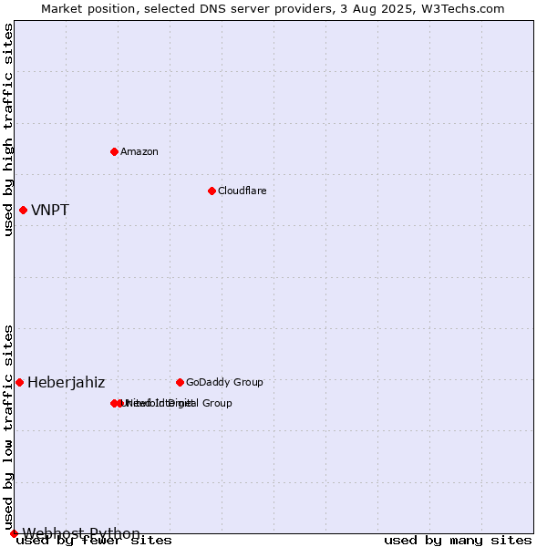 Market position of VNPT vs. Heberjahiz vs. Webhost Python