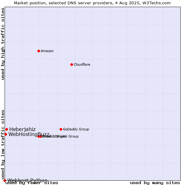 Market position of Heberjahiz vs. WebHostingBuzz vs. Webhost Python