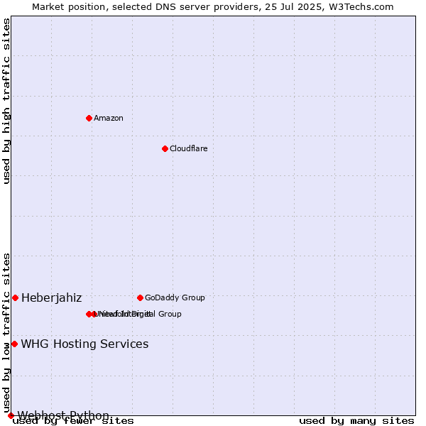 Market position of Heberjahiz vs. WHG Hosting Services vs. Webhost Python