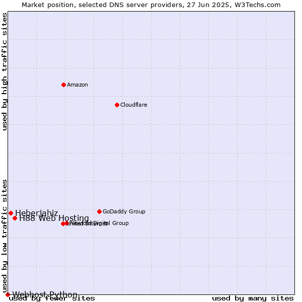 Market position of H88 Web Hosting vs. Heberjahiz vs. Webhost Python