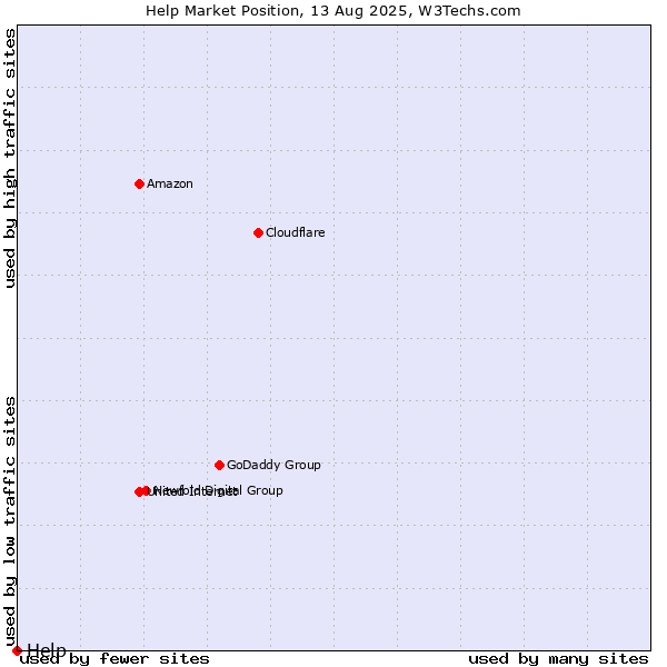 Market position of Help