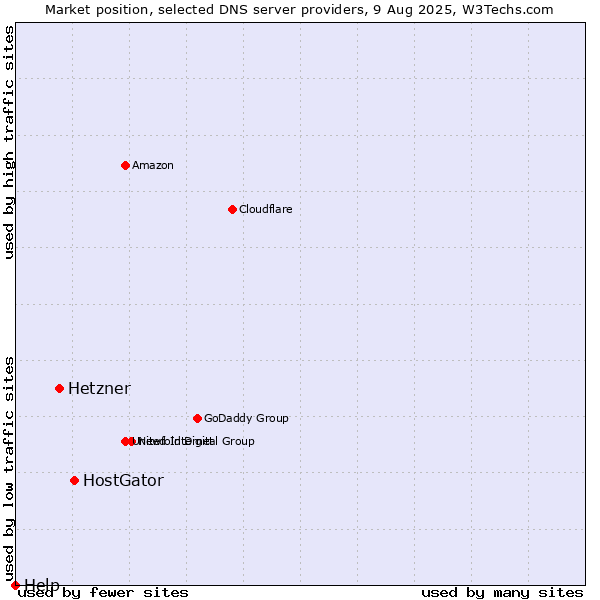 Market position of HostGator vs. Hetzner vs. Help