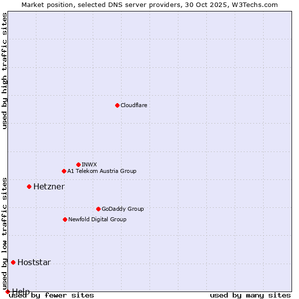 Market position of Hetzner vs. Hoststar vs. Help
