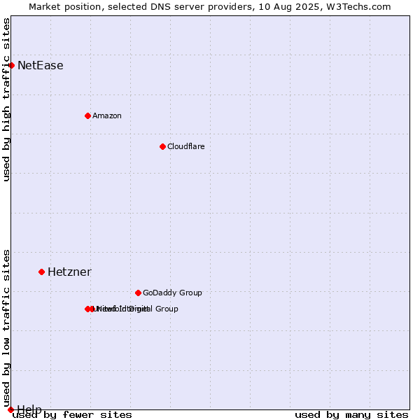 Market position of Hetzner vs. NetEase vs. Help