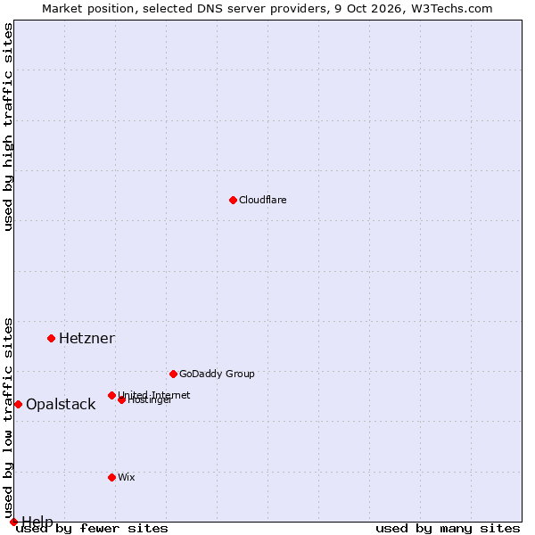 Market position of Hetzner vs. Opalstack vs. Help