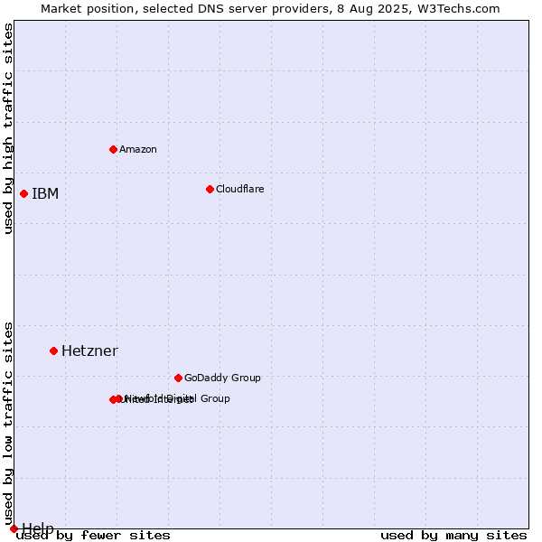 Market position of Hetzner vs. IBM vs. Help