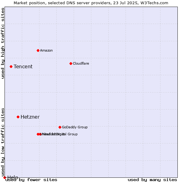 Market position of Hetzner vs. Tencent vs. Help