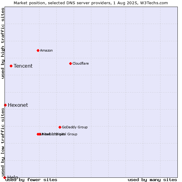 Market position of Tencent vs. Hexonet vs. Help