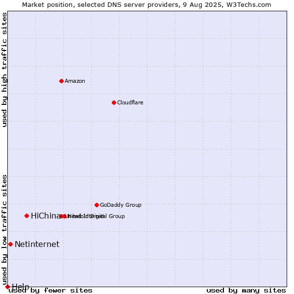 Market position of HiChina vs. Netinternet vs. Help