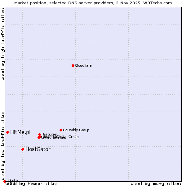 Market position of HostGator vs. HitMe.pl vs. Help