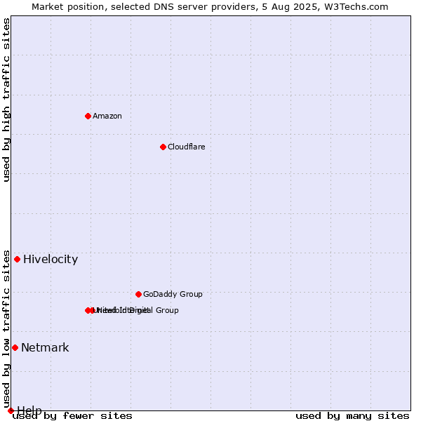 Market position of Hivelocity vs. Netmark vs. Help