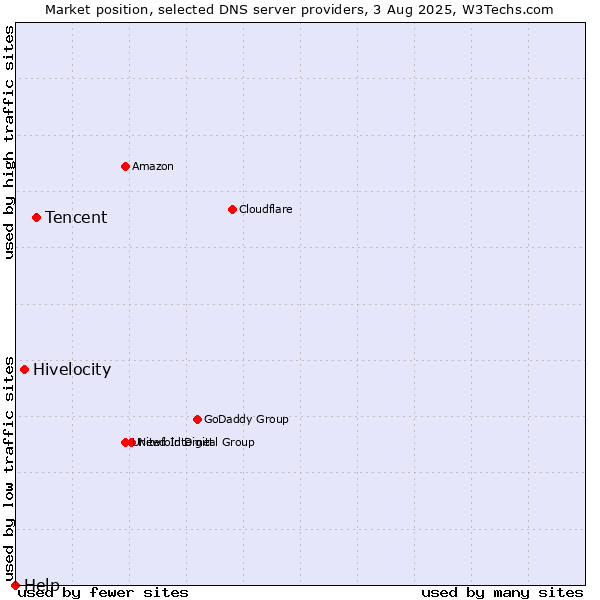 Market position of Tencent vs. Hivelocity vs. Help