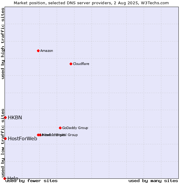 Market position of HKBN vs. HostForWeb vs. Help