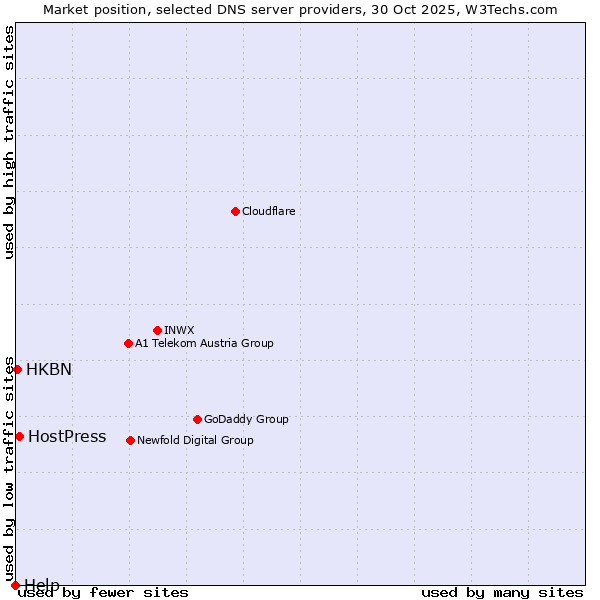 Market position of HostPress vs. HKBN vs. Help