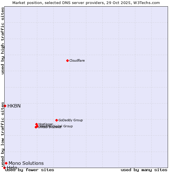 Market position of Mono Solutions vs. HKBN vs. Help