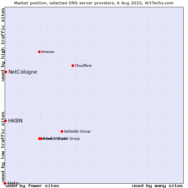 Market position of NetCologne vs. HKBN vs. Help