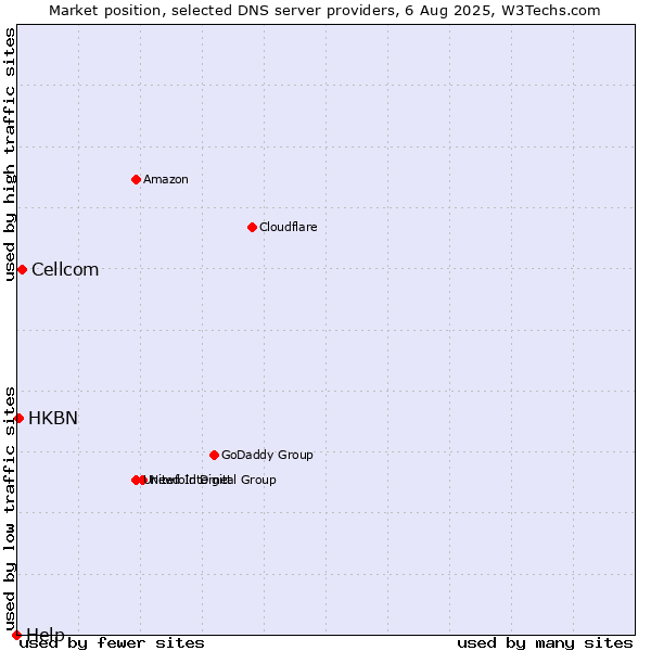 Market position of Cellcom vs. HKBN vs. Help