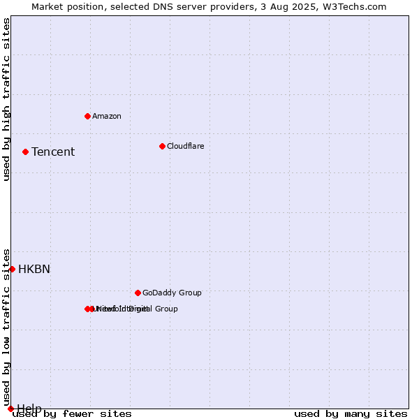 Market position of Tencent vs. HKBN vs. Help