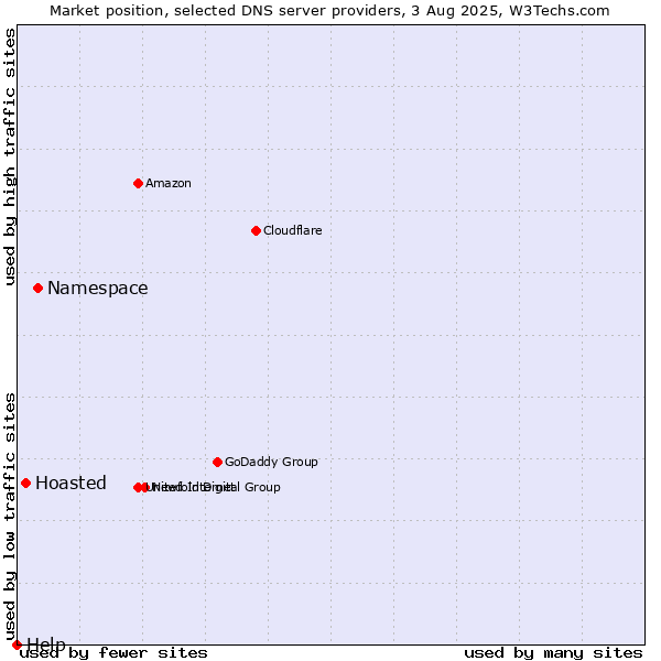 Market position of Namespace vs. Hoasted vs. Help